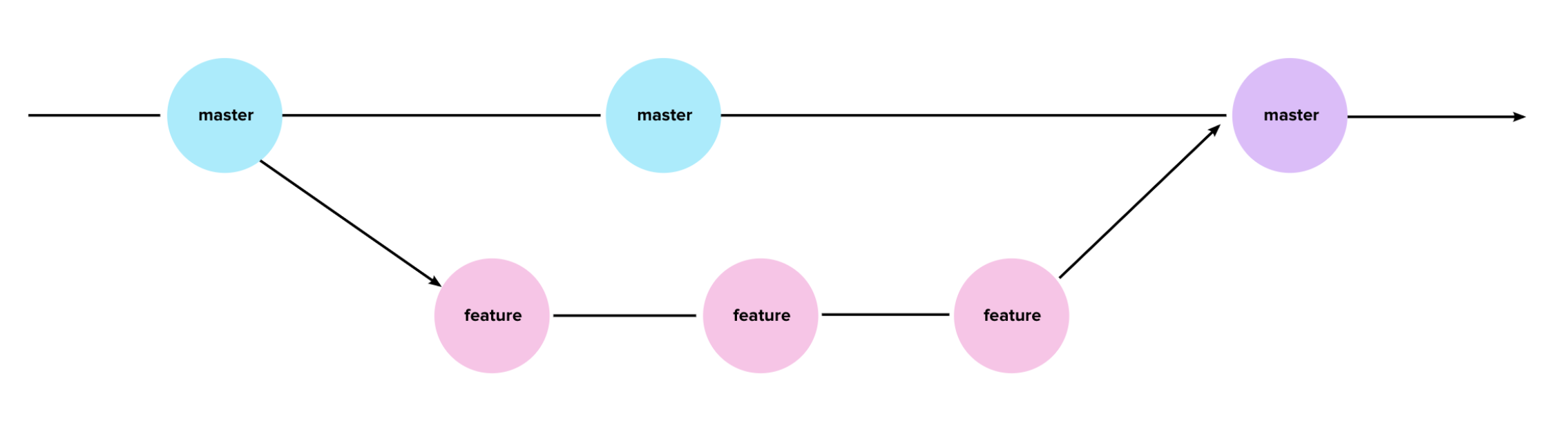 Feature Branches